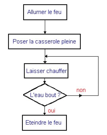 Quelques Notions Pour R Aliser Un Logigramme Apprendre A Programmer