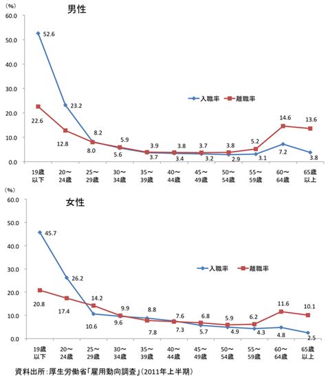 第34回 入職や離職の実態を調べる ～雇用動向調査～：使える！ 統計講座｜web労政時報