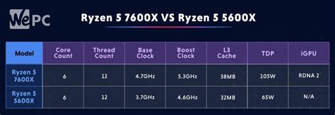 Amd Ryzen 5 7600x Vs Ryzen 5 5600x Wepc