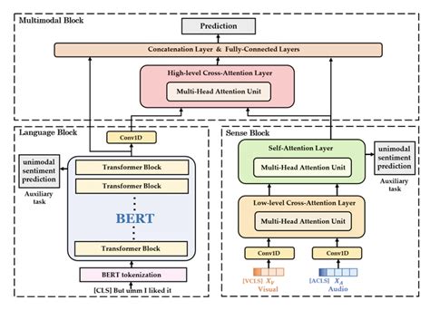 Sense Aware Bert And Multi Task Fine Tuning For Multimodal Sentiment