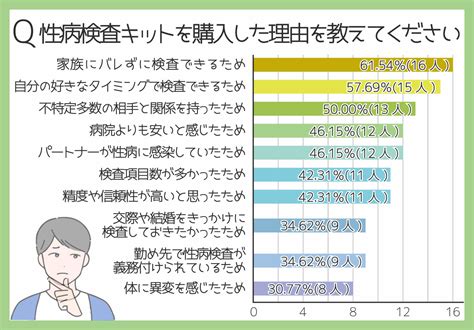 性病検査キットでの検査数は保健所よりも多い！？性病検査を受けたことがある比率などを調査【男女1000人にアンケートを実施】 株式会社シナジアのプレスリリース