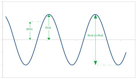 Sine Wave Equation Calculator - Tessshebaylo