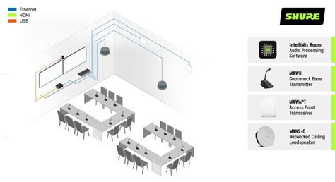 Shure MicroFlex EcoSystem WISE AV Solution