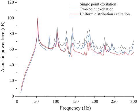 Effect Of Excitation Type On Vibration Characteristics Of Typical Ship