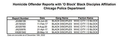 Homicides O block members were charged wit : r/Chiraqhits