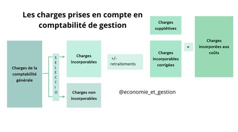 Méthode des coûts complets guide détaillé Economie et Gestion