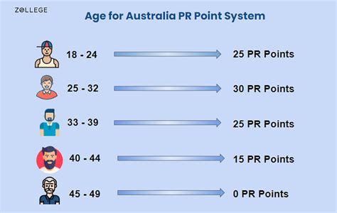 Australia Pr Point System Calculator And Benefits