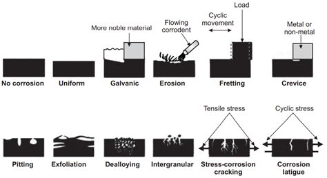 Types Of Corrosion