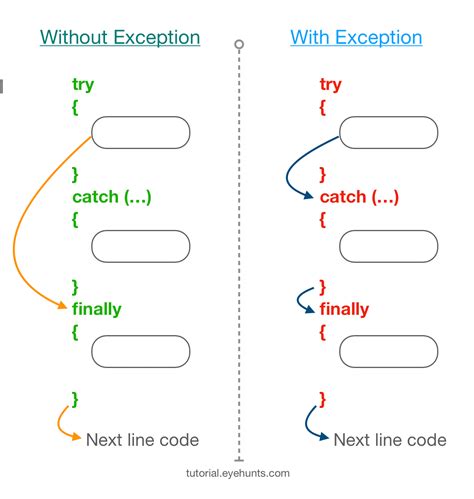 Try Catch Finally Java Blocks Exception Handling Examples EyeHunts