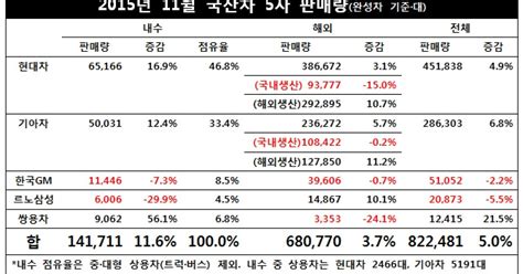 국내 완성차 5사 11월 82만2481대 판매 전년비 50 증가