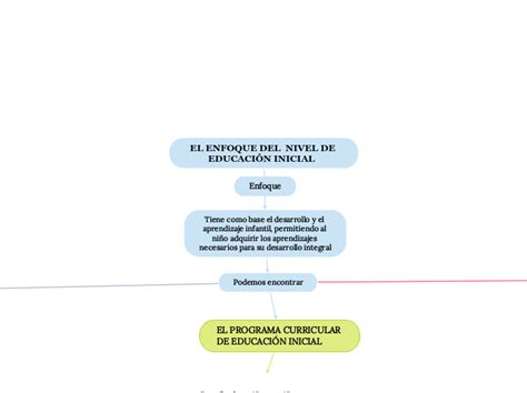 El Enfoque Del Nivel De Educaci N Inicial Mind Map