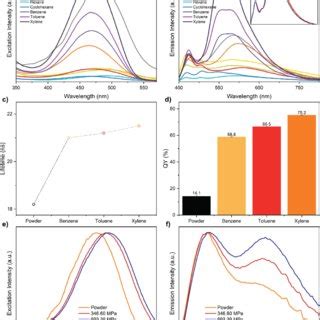 A Excitation Measured Under Em 600 Nm And B Emission Spectra