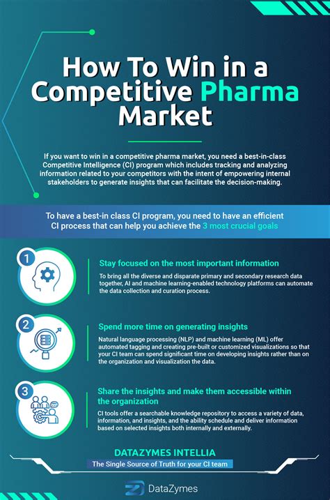 How To Win In A Competitive Pharma Market With A Best In Class