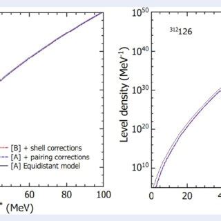 Color Online Nuclear Level Densities Of The 309 126 Left Panel And