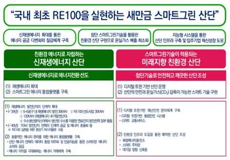 새만금 국가산단 국가시범 스마트그린산단 최초 지정