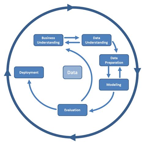 Decoding Crisp Dm A Step By Step Guide To Successful Data Mining