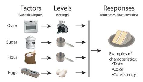 Design of Experiments (DOE) Tutorial