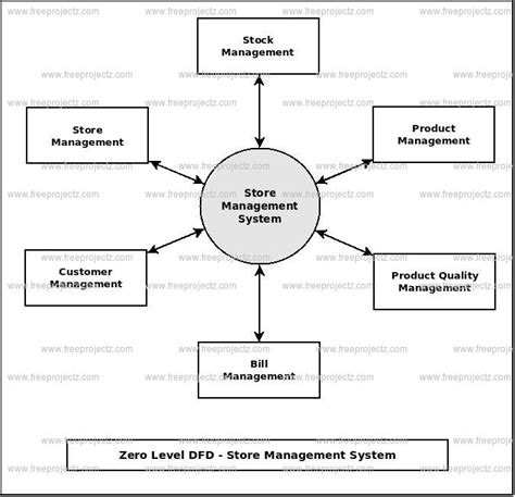 Data Flow Diagram For Supermarket Management System Supermar