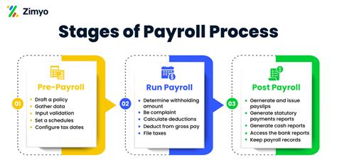 Payroll Management A Complete Guide Zimyo Hrms