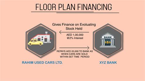 Car Dealer Floor Plan Interest Rates | Viewfloor.co