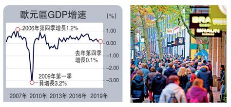 ﻿歐元區上季gdp僅增01 六年最低