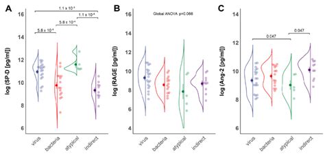 Serum SP D And Ang 2 Levels Differ In Patients With Different ARDS