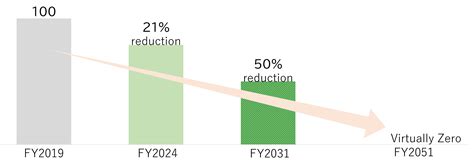 Actions Based On The Recommendations Of TCFD Environmental