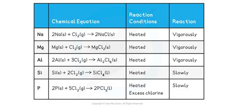 Period 3 Oxides 2 1 3 Cie A Level Chemistry Revision Notes 2022 Save My Exams