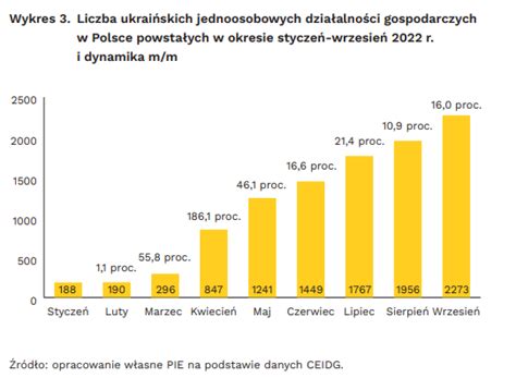 Od stycznia do września 2022 r w Polsce powstało blisko 14 tys