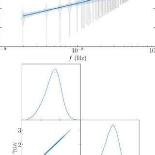 Upper Panel The Best Fit Power Law GWB Spectrum Blue Solid Line With