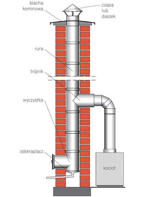 Rodzaje kominów charakterystyka i schematy Budujemy Dom