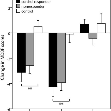 Physiologic Stress Markers Time Course Of Salivary Cortisol A And