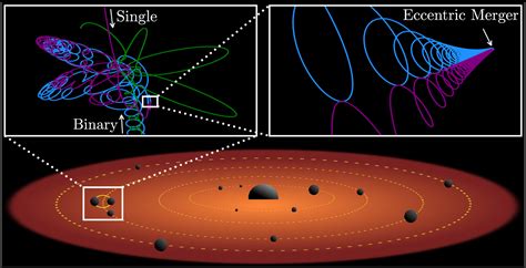 Figure 1 From Active Galactic Nuclei As Factories For Eccentric Black