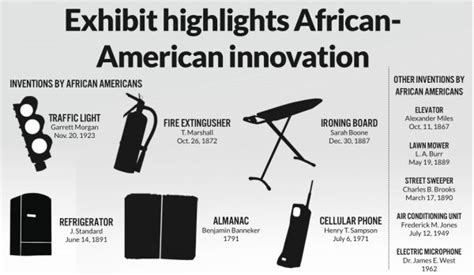 African American Inventors Inventions List