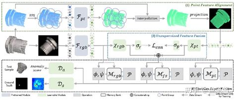 Cvpr 2023 多模态工业异常检测最新方法：m3dm 知乎