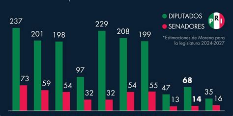 Pri Pierde Posiciones Como Fuerza Política Así Quedó Su Bancada En El
