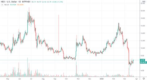 Neo V Voj Ri Pr Ve Odomkli Mil Tokenov Ak N S Dump A O Je