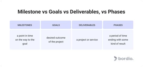 What Are Project Milestones Real Examples Bordio