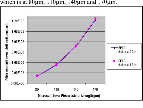 Figure 31 From Design Simulation And Theoretical Analysis Of Glucose Sensing Using Polysilicon