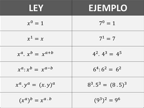 Leyes De Los Exponentes Cu Les Son Y Ejemplos Enciclopedia Significados