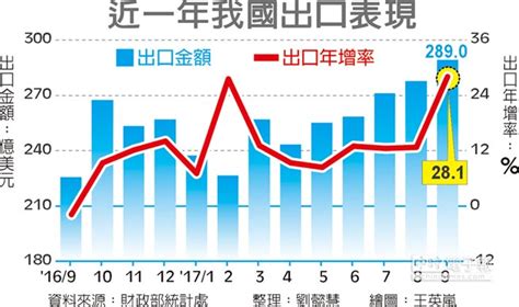 台灣9月出口額 創歷史新高 財經 工商時報