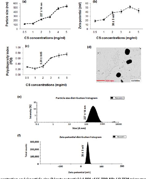 Figure From Preparation Characterisation And Colloidal Stability Of