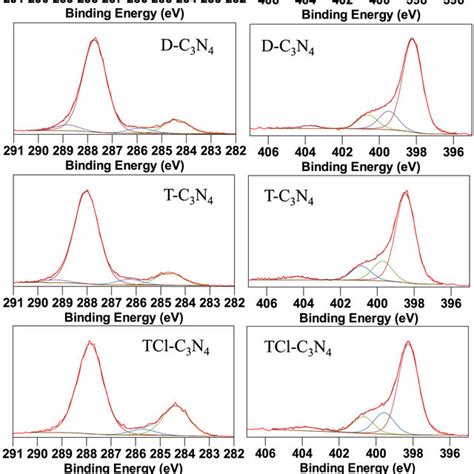 Deconvoluted High Resolution C1s And N 1s Xps Spectra Of G C3n4s