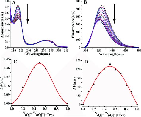 Electronic Absorption A And Fluorescence Emission Spectra B Of Trp