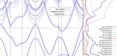 Electronic Band Structure Left Panel And Density Of States Dos Download Scientific Diagram