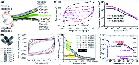 Novel Electrical Properties And Applications In Kaleidoscopic Graphene