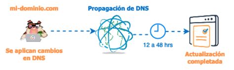 Qu Es La Propagaci N De Los Dns Tutoriales Neubox