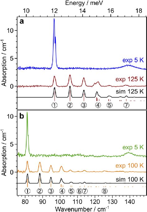 Thz Spectroscopy Of He Endofullerenes A Thz Absorption Spectra Of