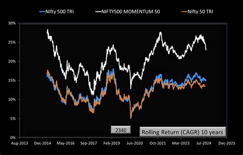 Should You Invest In The Nifty 500 Momentum 50 Index