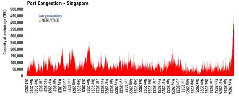 Port Congestion And Its Impact On Schedule Reliability Shipex